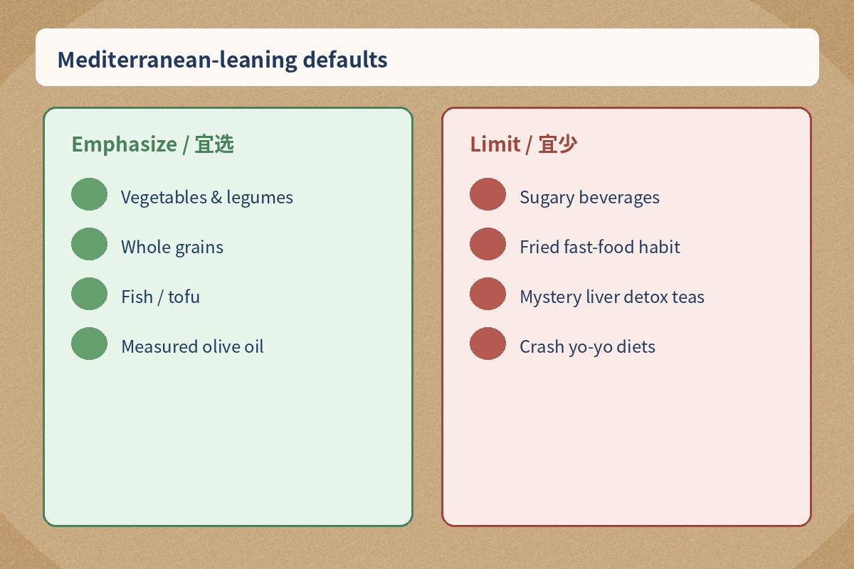 Mediterranean-leaning defaults for fatty liver lifestyle eating