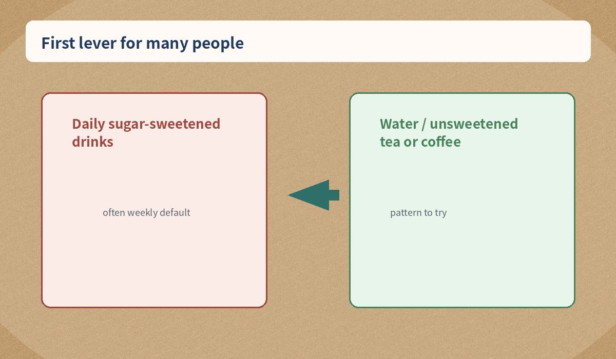 Swap sugar-sweetened drinks for water or unsweetened tea