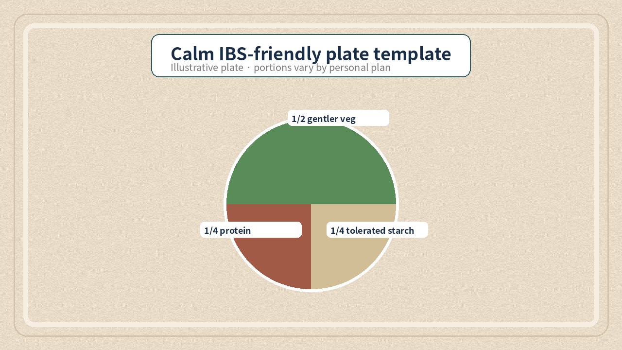 Illustrative calm IBS-friendly plate template with vegetables protein and starch