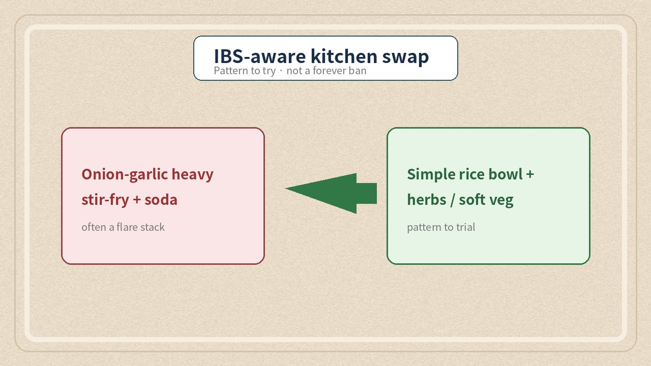 Kitchen swap graphic from onion-heavy stir-fry to simple herb rice bowl for IBS