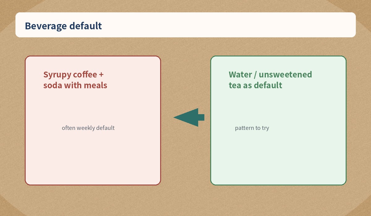 Beverage default swap for type 2 diabetes meal patterns